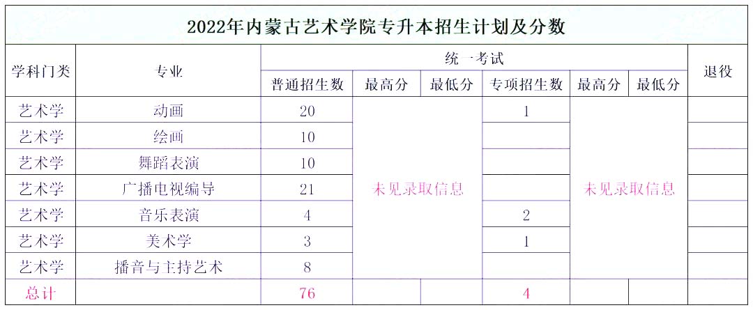 2024年内蒙古艺术学院专升本报考指南