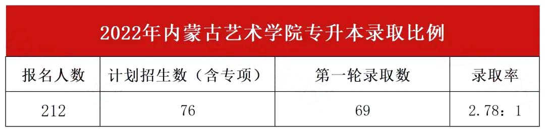 2024年内蒙古艺术学院专升本报考指南