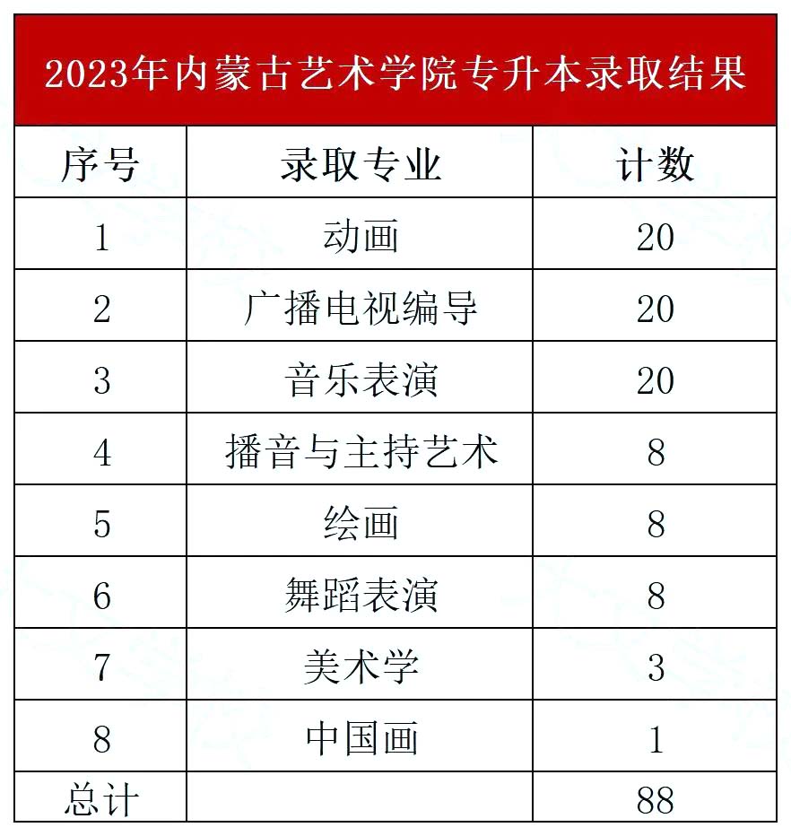 2024年内蒙古艺术学院专升本报考指南