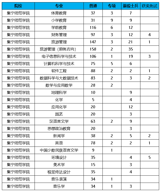 集宁师范学院专升本