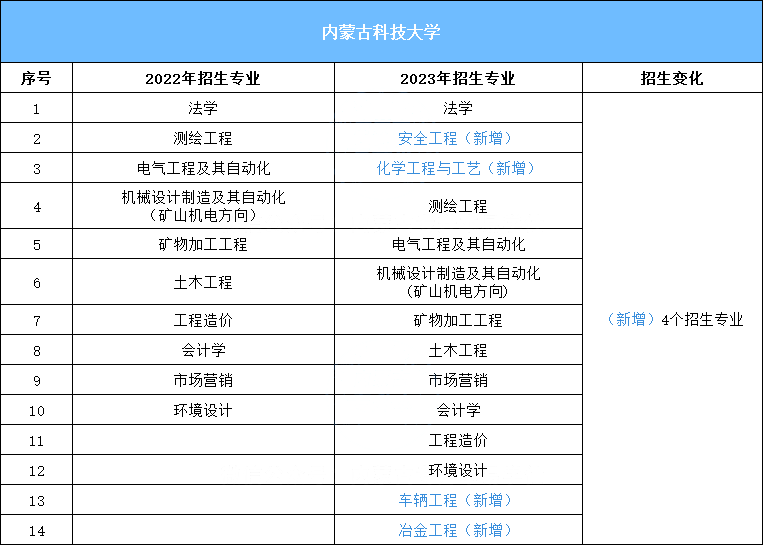 内蒙古科技大学专升本