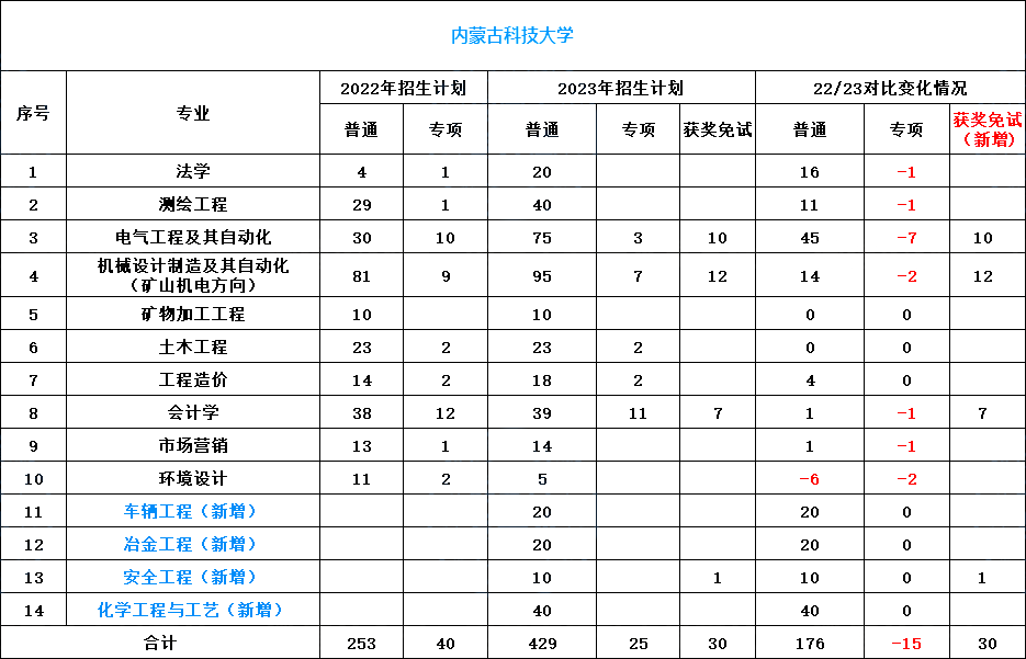 内蒙古科技大学专升本