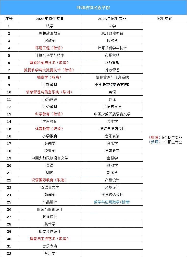 呼和浩特民族学院专升本