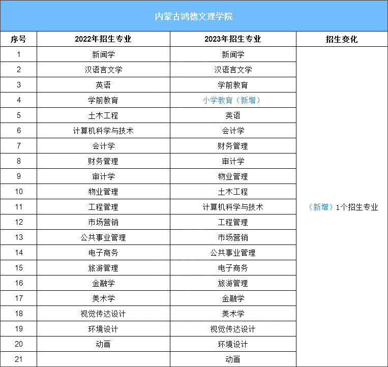 内蒙古鸿德文理学院专升本