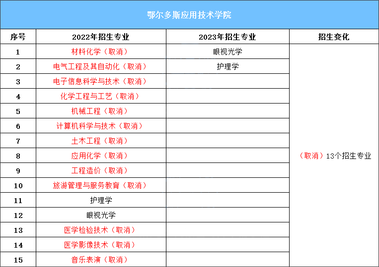 鄂尔多斯应用技术学院专升本