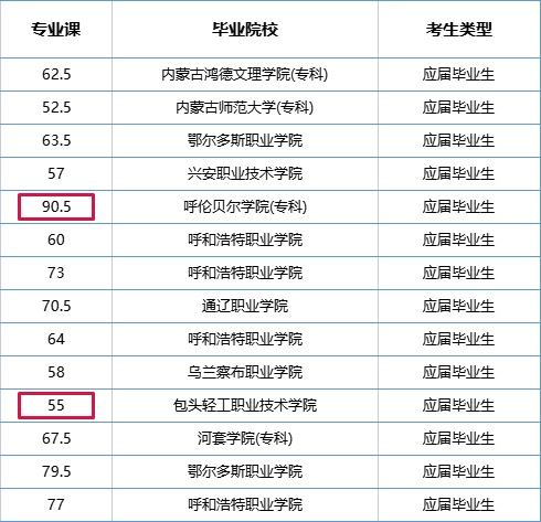 内蒙古专升本考试