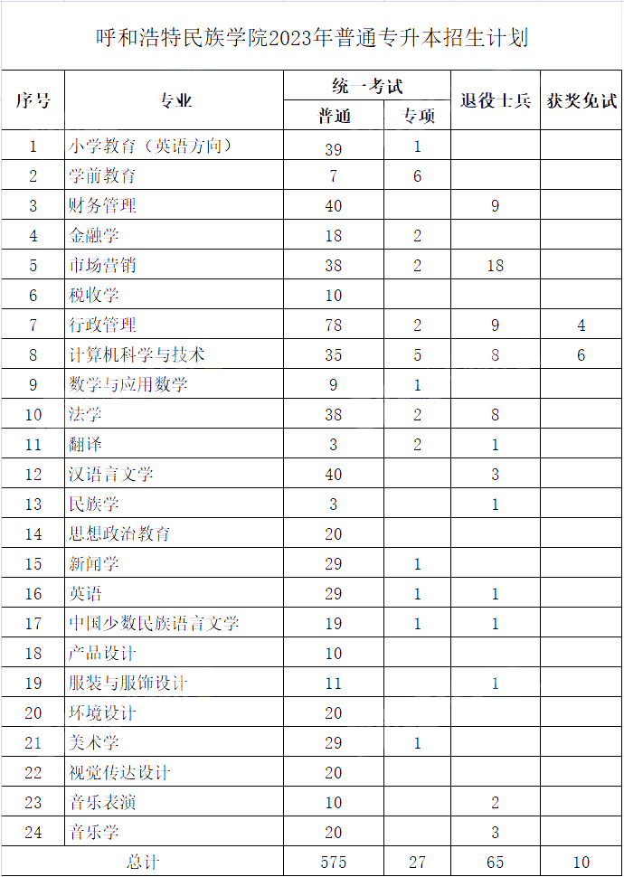 呼和浩特民族学院专升本招生情况分析